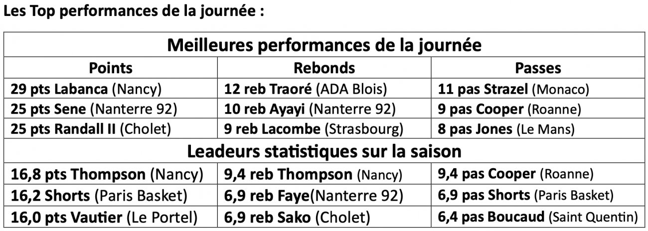 BASKET Betclic Elite Dijon Et Strasbourg Se Relancent Cholet Sort